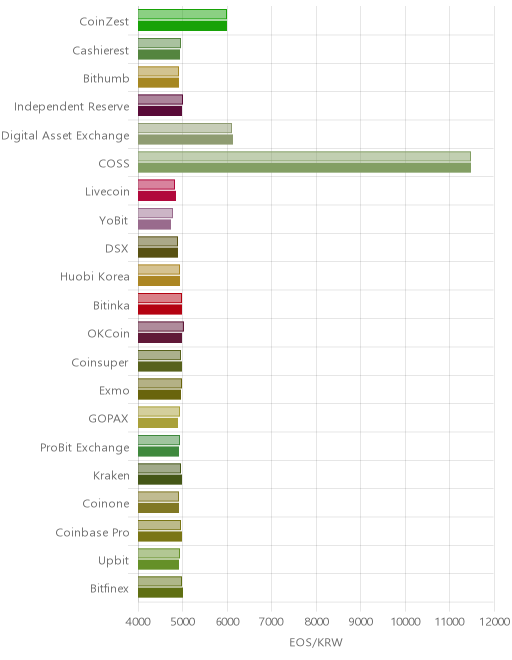 거래소별 이오스 시황(위 1시간전, 아래 현재)