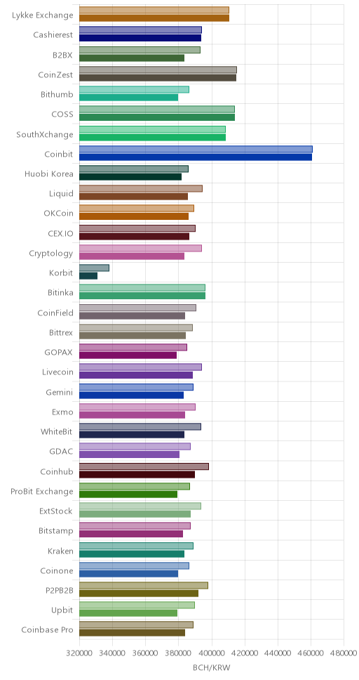 거래소별 비트코인 캐시 시황(위 1시간전, 아래 현재)