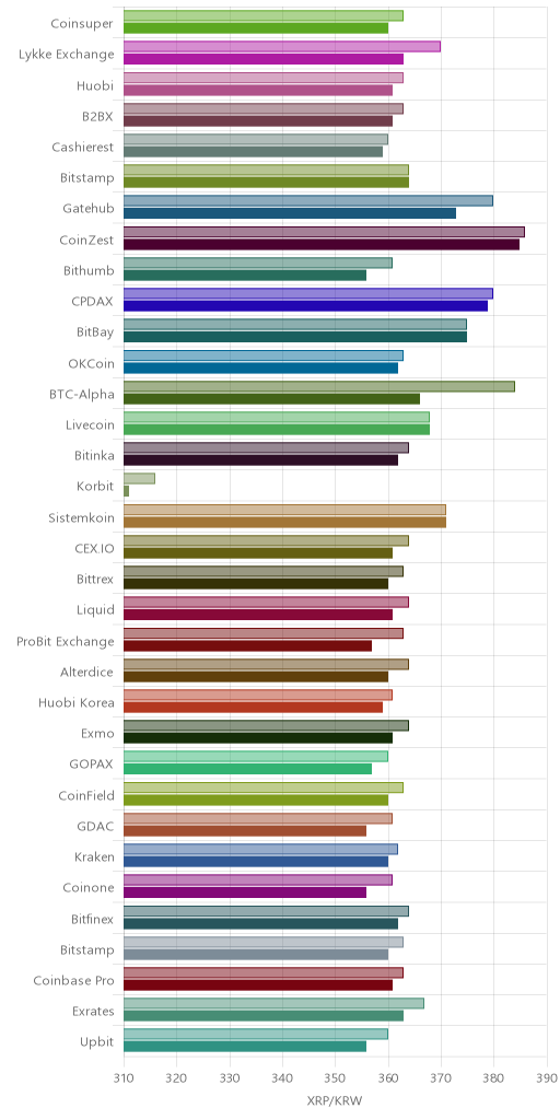 거래소별 리플 시황(위 1시간전, 아래 현재)