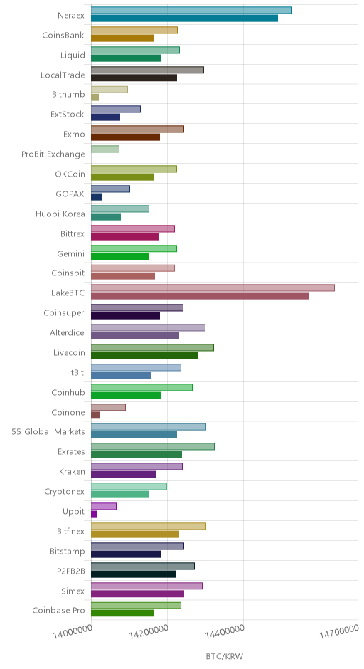 거래소별 비트코인 시황(위 1시간전, 아래 현재)