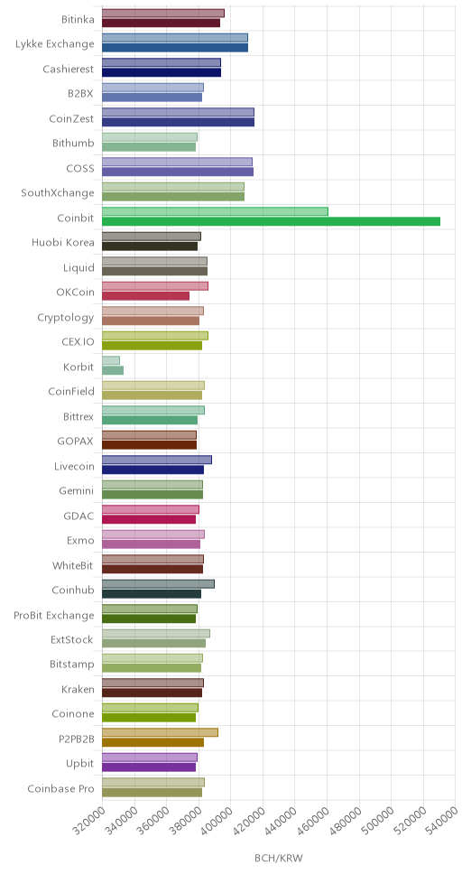 거래소별 비트코인 캐시 시황(위 1시간전, 아래 현재)