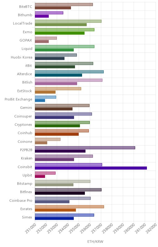 거래소별 이더리움 시황(위 1시간전, 아래 현재)
