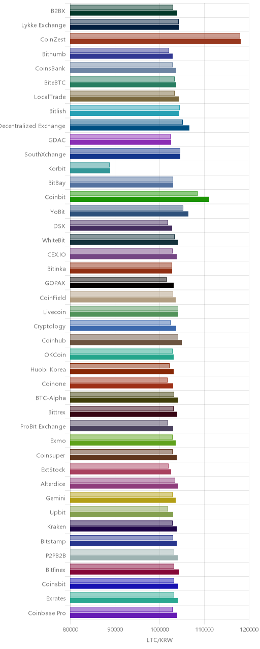 거래소별 라이트코인 시황(위 1시간전, 아래 현재)