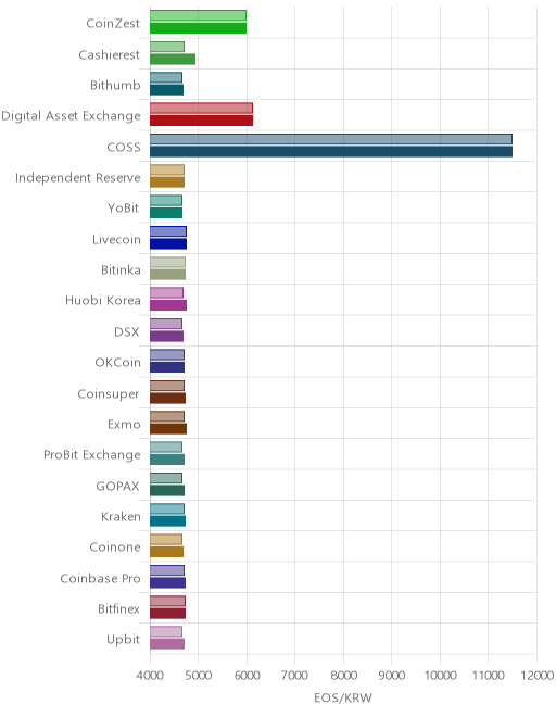 거래소별 이오스 시황(위 1시간전, 아래 현재)