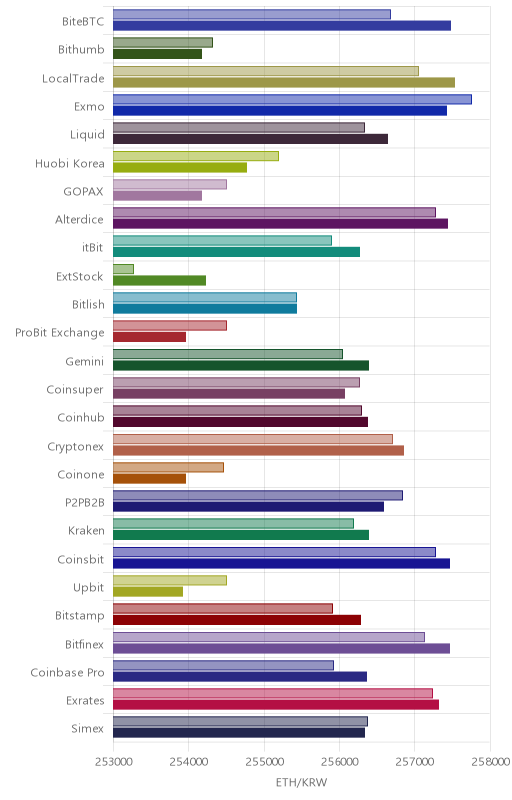 거래소별 이더리움 시황(위 1시간전, 아래 현재)