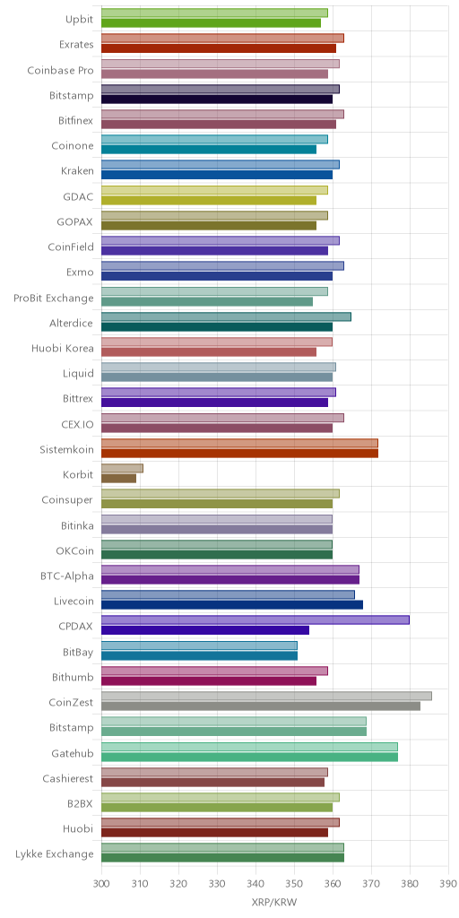 거래소별 리플 시황(위 1시간전, 아래 현재)