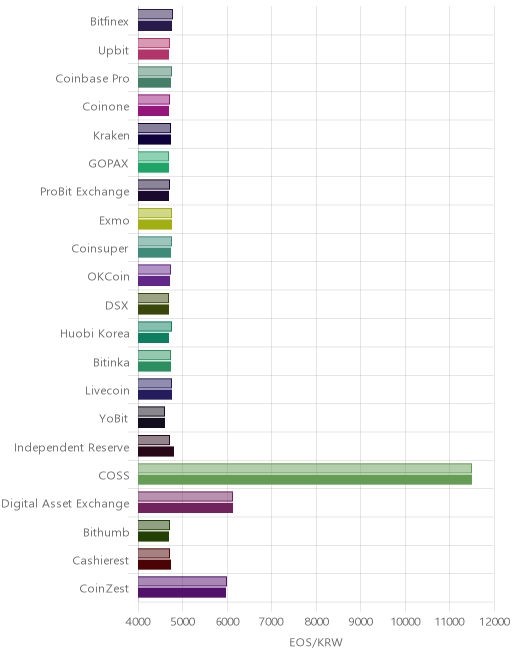 거래소별 이오스 시황(위 1시간전, 아래 현재)