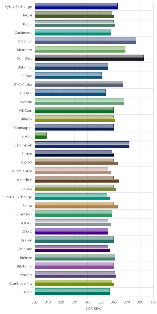 거래소별 리플 시황(위 1시간전, 아래 현재)
