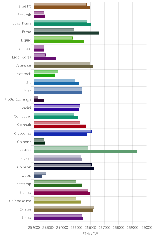 거래소별 이더리움 시황(위 1시간전, 아래 현재)