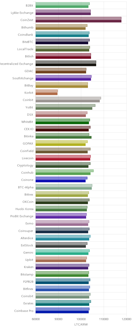 거래소별 라이트코인 시황(위 1시간전, 아래 현재)