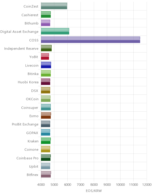 거래소별 이오스 시황(위 1시간전, 아래 현재)