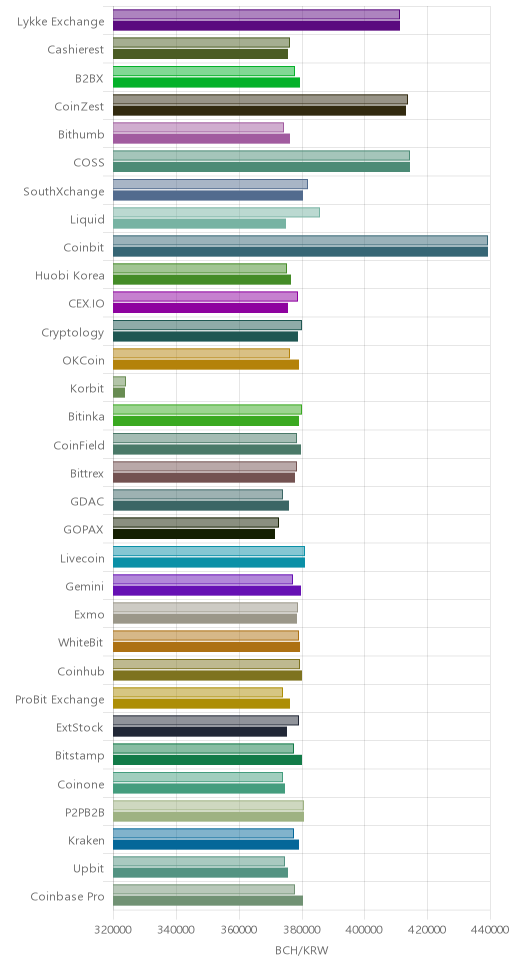 거래소별 비트코인 캐시 시황(위 1시간전, 아래 현재)
