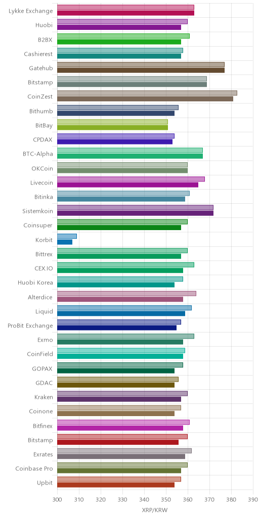 거래소별 리플 시황(위 1시간전, 아래 현재)