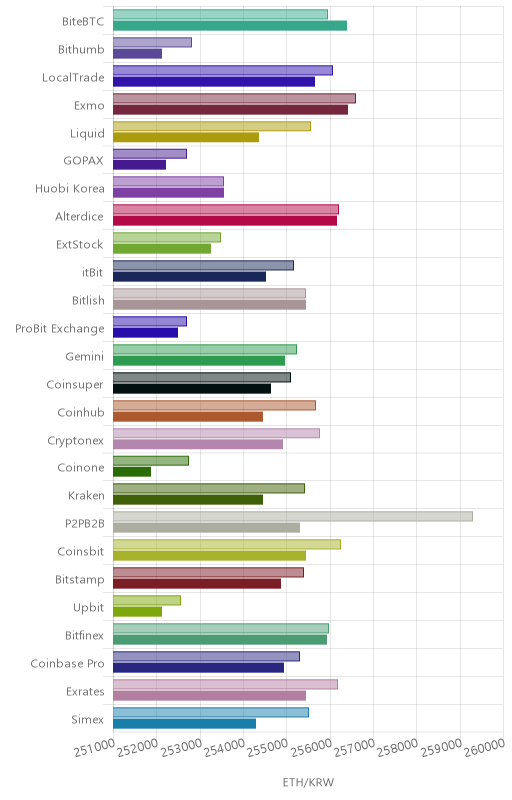 거래소별 이더리움 시황(위 1시간전, 아래 현재)