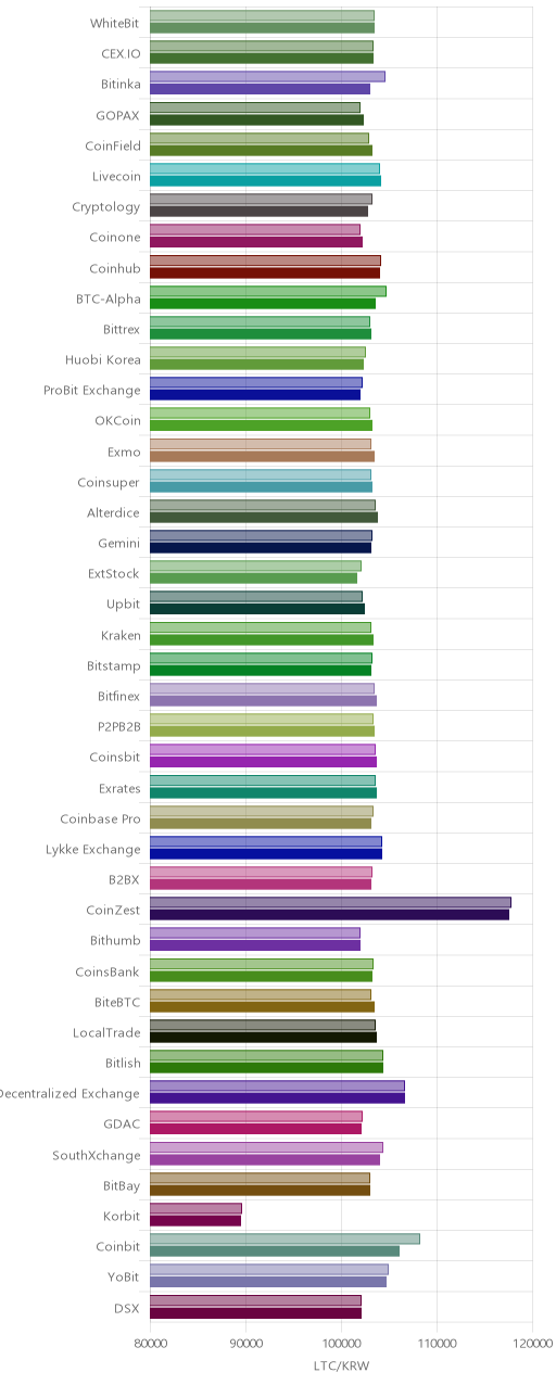 거래소별 라이트코인 시황(위 1시간전, 아래 현재)