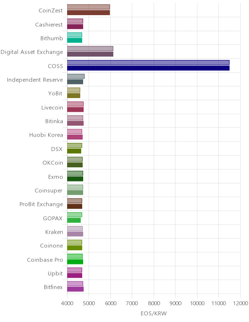 거래소별 이오스 시황(위 1시간전, 아래 현재)
