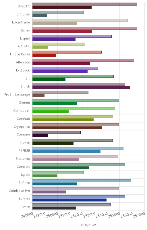 거래소별 이더리움 시황(위 1시간전, 아래 현재)