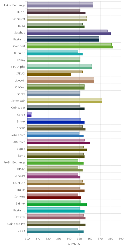 거래소별 리플 시황(위 1시간전, 아래 현재)