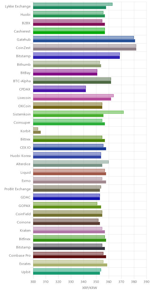 거래소별 리플 시황(위 1시간전, 아래 현재)