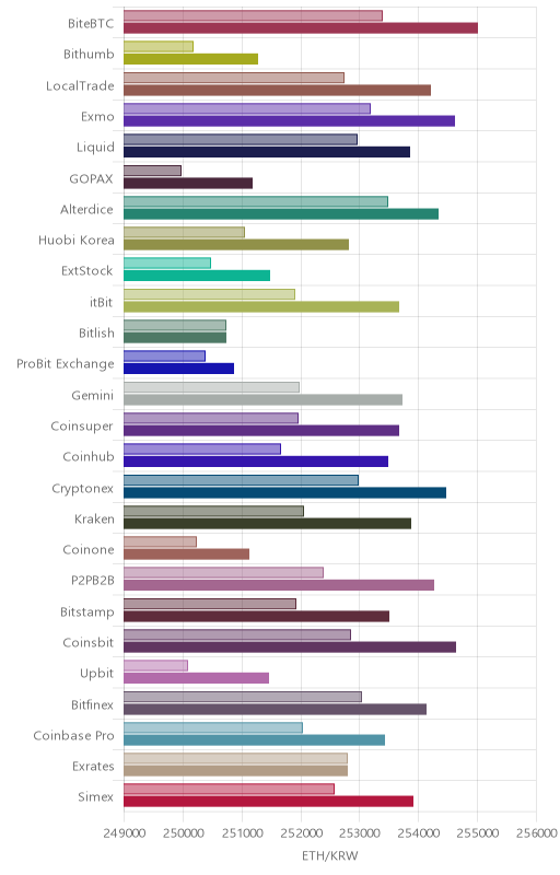 거래소별 이더리움 시황(위 1시간전, 아래 현재)
