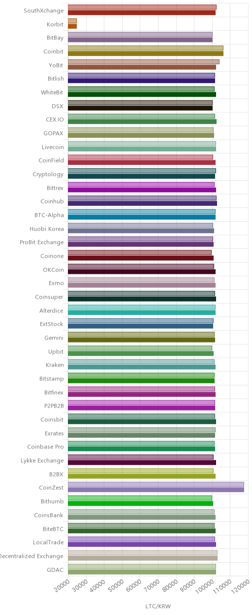 거래소별 라이트코인 시황(위 1시간전, 아래 현재)