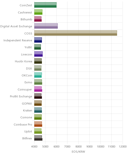 거래소별 이오스 시황(위 1시간전, 아래 현재)