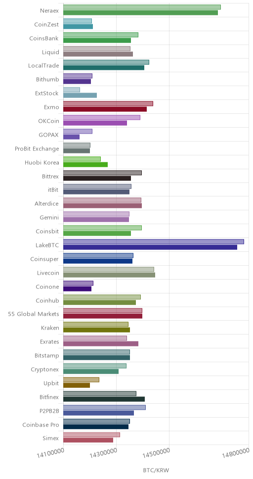 거래소별 비트코인 시황(위 1시간전, 아래 현재)