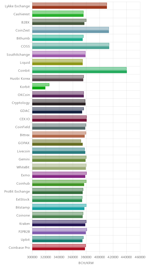 거래소별 비트코인 캐시 시황(위 1시간전, 아래 현재)