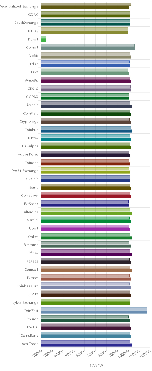 거래소별 라이트코인 시황(위 1시간전, 아래 현재)