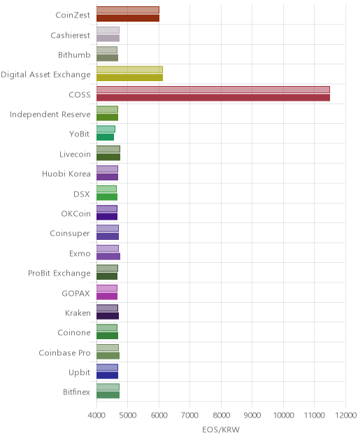 거래소별 이오스 시황(위 1시간전, 아래 현재)