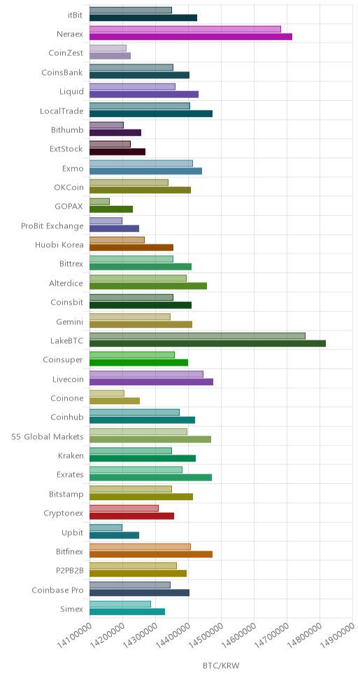 거래소별 비트코인 시황(위 1시간전, 아래 현재)