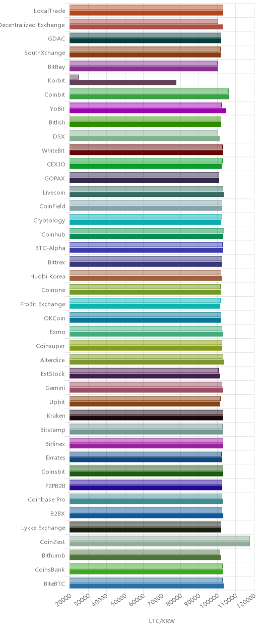 거래소별 라이트코인 시황(위 1시간전, 아래 현재)