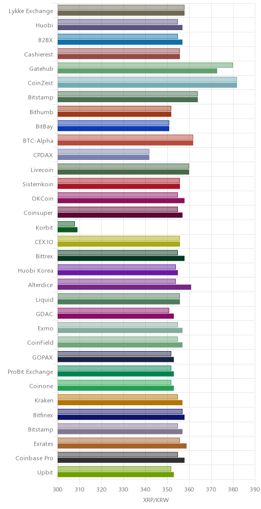 거래소별 리플 시황(위 1시간전, 아래 현재)