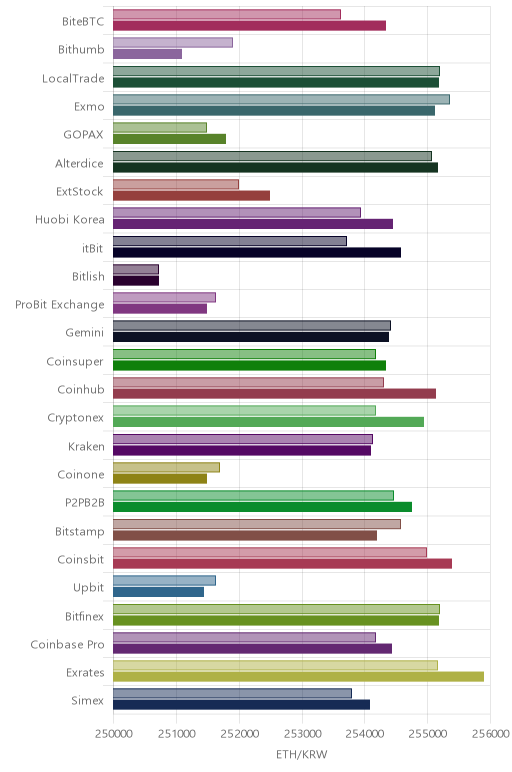 거래소별 이더리움 시황(위 1시간전, 아래 현재)
