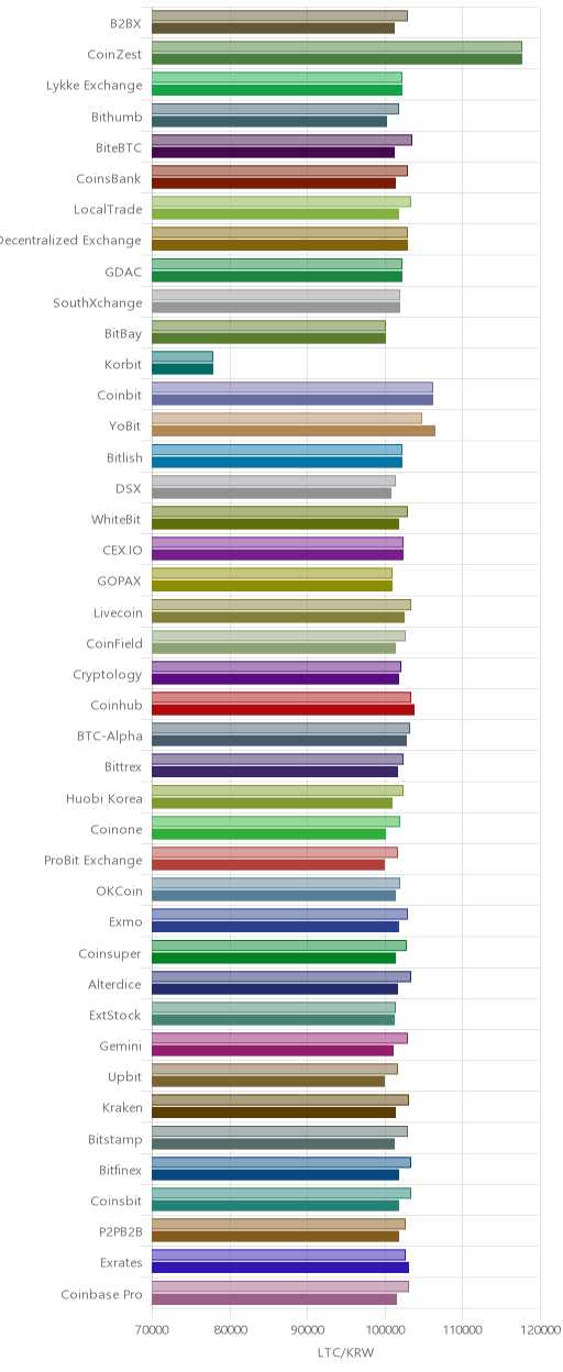 거래소별 라이트코인 시황(위 1시간전, 아래 현재)