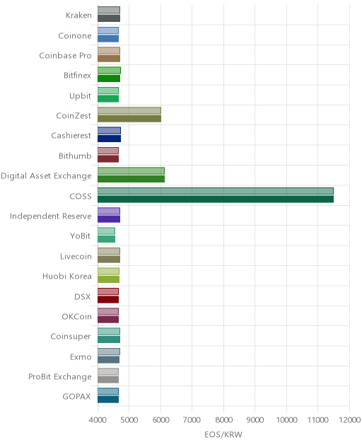 거래소별 이오스 시황(위 1시간전, 아래 현재)