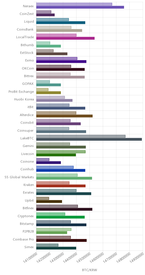 거래소별 비트코인 시황(위 1시간전, 아래 현재)