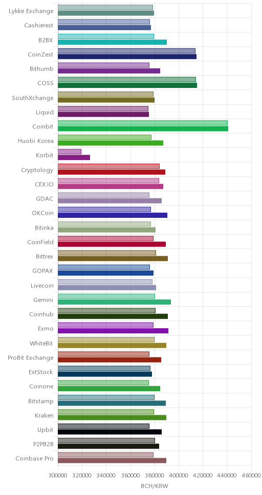 거래소별 비트코인 캐시 시황(위 1시간전, 아래 현재)