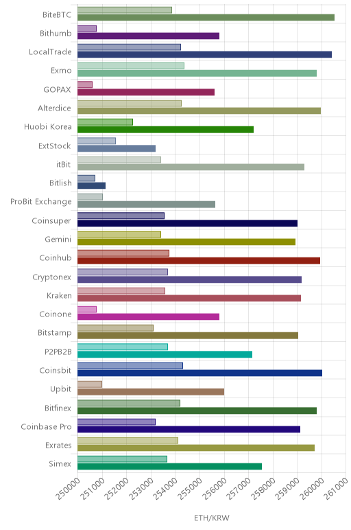 거래소별 이더리움 시황(위 1시간전, 아래 현재)