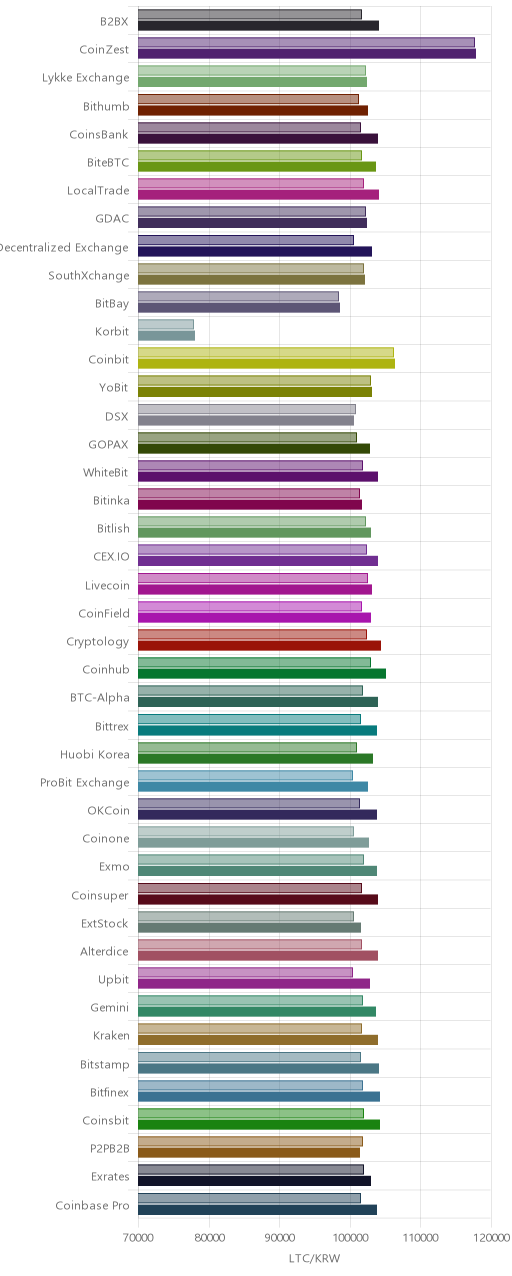 거래소별 라이트코인 시황(위 1시간전, 아래 현재)