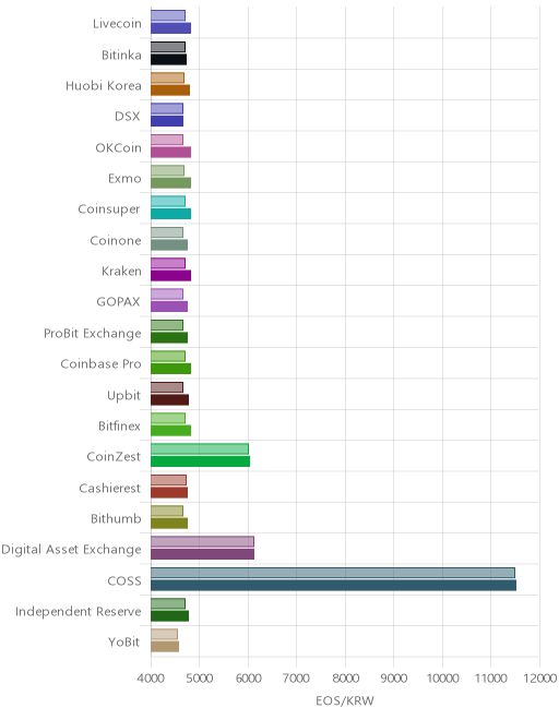 거래소별 이오스 시황(위 1시간전, 아래 현재)
