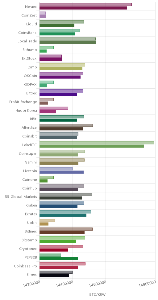 거래소별 비트코인 시황(위 1시간전, 아래 현재)