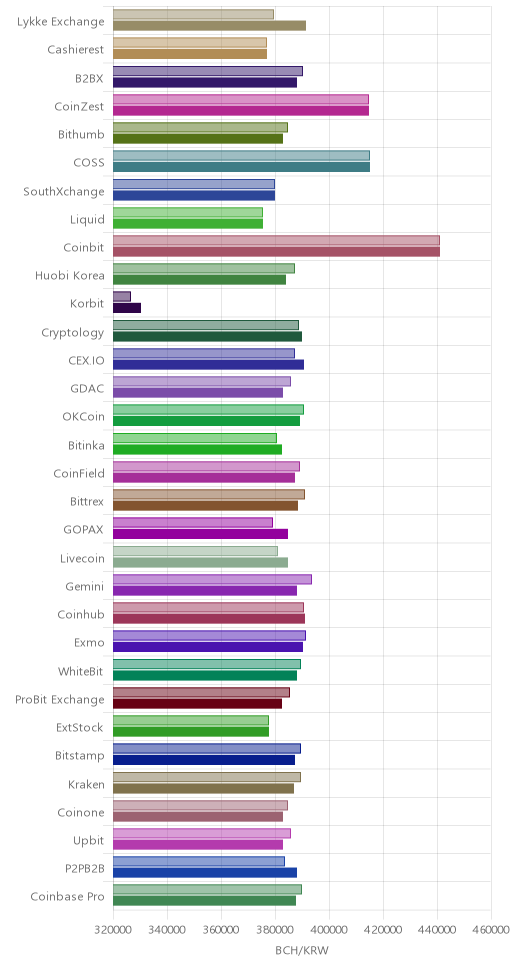 거래소별 비트코인 캐시 시황(위 1시간전, 아래 현재)