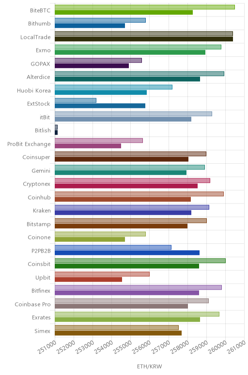 거래소별 이더리움 시황(위 1시간전, 아래 현재)