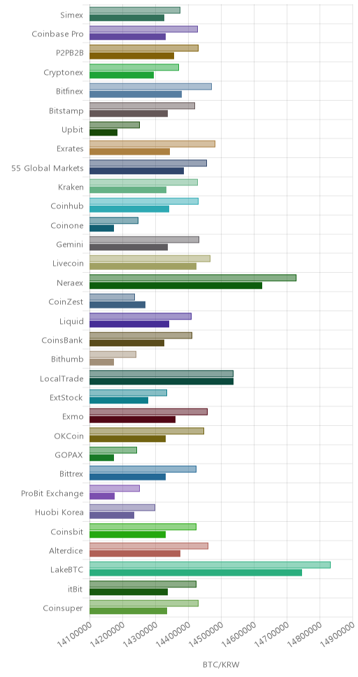 거래소별 비트코인 시황(위 1시간전, 아래 현재)