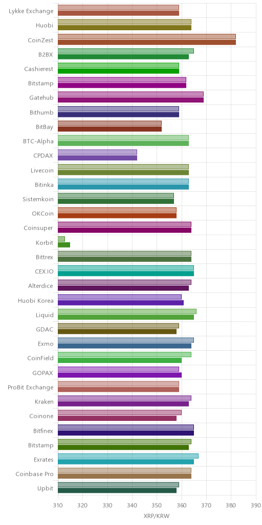 거래소별 리플 시황(위 1시간전, 아래 현재)