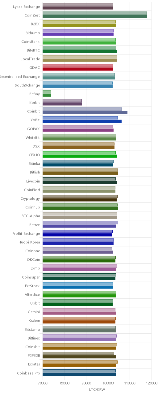 거래소별 라이트코인 시황(위 1시간전, 아래 현재)