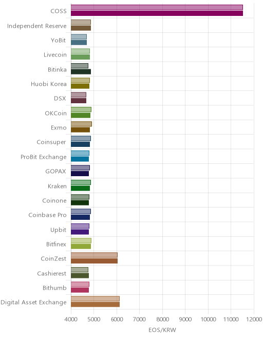 거래소별 이오스 시황(위 1시간전, 아래 현재)