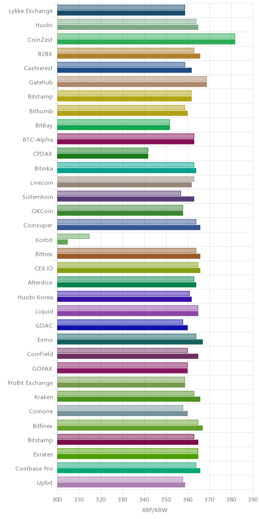 거래소별 리플 시황(위 1시간전, 아래 현재)