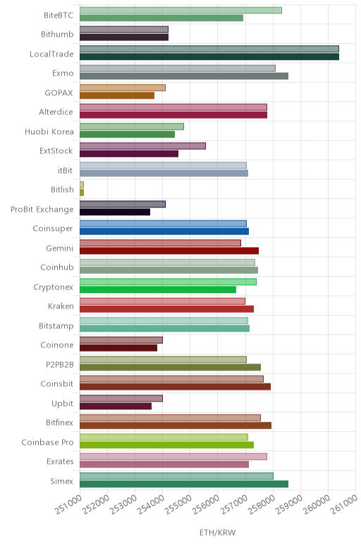 거래소별 이더리움 시황(위 1시간전, 아래 현재)